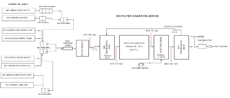 Gambar 3.1 : Diagram Proses Pengolahan Air Limbah Fasilitas Kesehatan (Rumah Sakit) dengan Proses Biofilter 