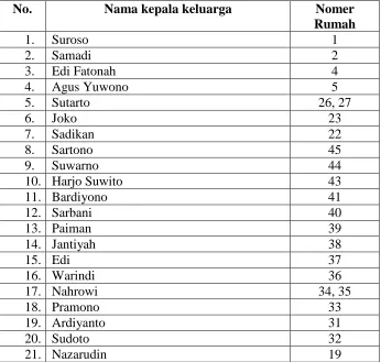 Tabel 5. Daftar Kepala Keluarga ( Responden ) Pemakai IPAL Komunal di RT 30 RW 07 : 