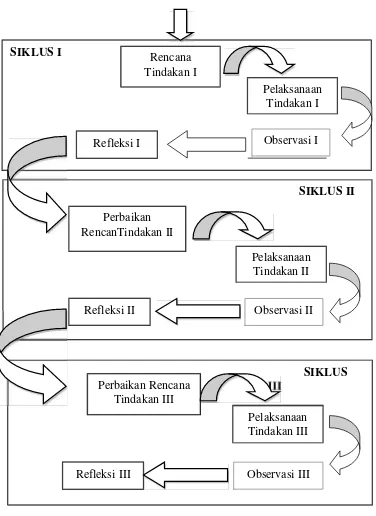 Gambar 1. Diagram penelitian tindakan kelas menurut Hopkins dalamArikunto, Suhardjono, dan Supardi (2008)