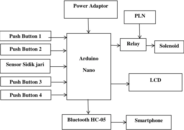 Gambar 3.1 Diagram blok system Arduino 