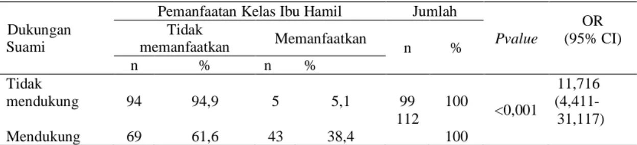 Tabel  3  menunjukkan,  dukungan  suami  memiliki  hubungan  yang  signifikan  dengan pemanfaatan kelas ibu hamil, dimana nilai Pvalue 0,001&lt;0,05