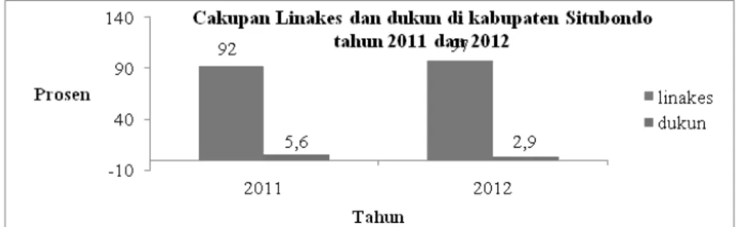 Gambar 1. Cakupan Linakes dan Dukun di Kabupaten Situbondo Tahun 2011 dan 2012