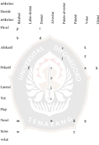 Tabel 1. Sebaran fonem bahasa Belanda  