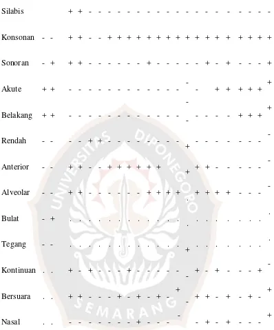 Tabel 4. Ciri Pembeda Bunyi Konsonan Bahasa Indonesia  Chaer (2009:73) 