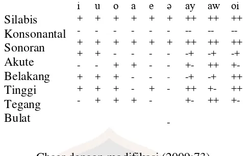 Tabel 6. Ciri pembeda bunyi vokal Bahasa Indonesia  
