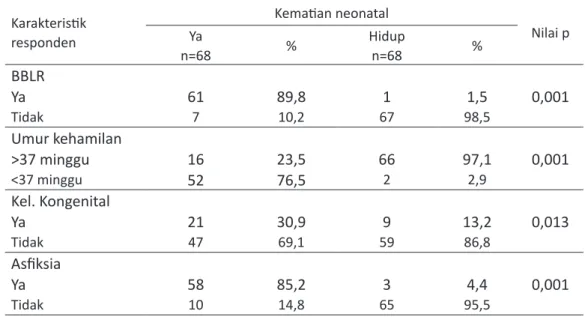 Tabel 2. Hubungan variabel perancu dengan kematian neonatal