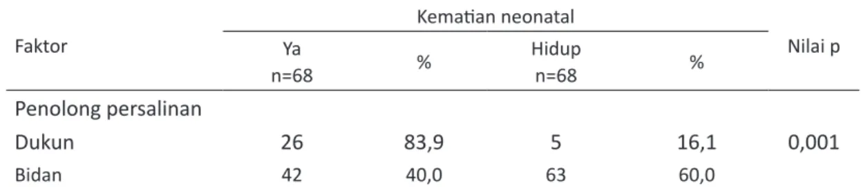 Tabel  3.  menunjukkan  bahwa  tidak  ada  hubungan  yang  signifikan  antara  umur  ibu  dan  paritas  dengan  kematian  neonatal  di  wilayah 