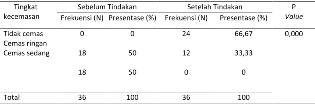 Tabel 2.Tingkat Kecemasan Ibu Hamil Sebelum dan Setelah Dilakukan Rendam Kaki dengan Air Hangat di Puskesmas Pegandon Kendal (N=36)