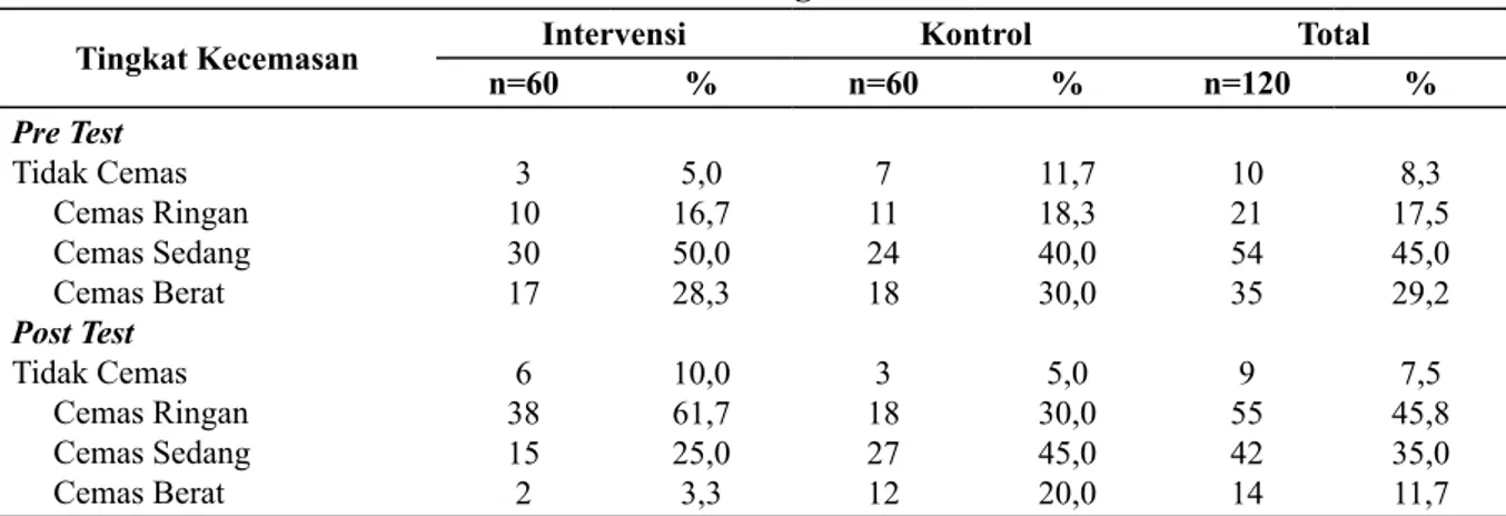 Tabel 1 menunjukkan bahwa untuk kelompok                                                                                                 intervensi,  paling  banyak  pada  kelompok  umur               dewasa  awal  (26-35  tahun)  yaitu  58,3%,  begitupun 