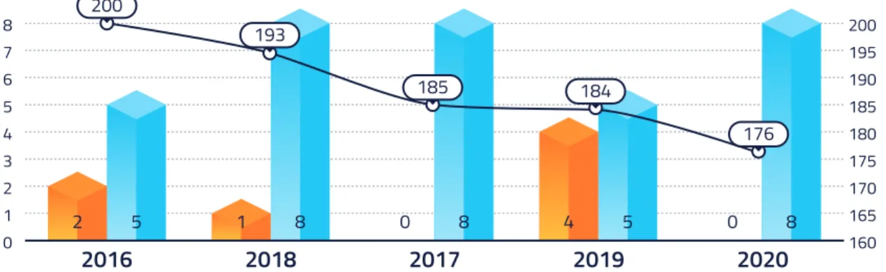 Grafik 02   Jumlah Perusahaan Pembiayaan Tahun 2016-2020  Graph 02  The Number of Finance Company in 2016-2020 
