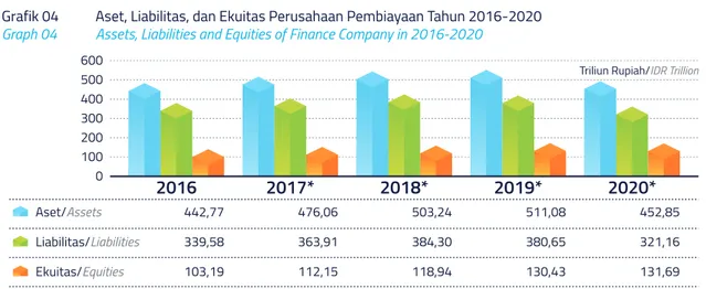 Grafik 04  Aset, Liabilitas, dan Ekuitas Perusahaan Pembiayaan Tahun 2016-2020  Graph 04  Assets, Liabilities and Equities of Finance Company in 2016-2020 