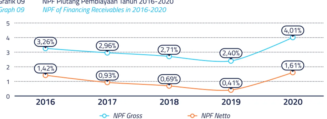 Grafik 09  NPF Piutang Pembiayaan Tahun 2016-2020  Graph 09  NPF of Financing Receivables in 2016-2020 