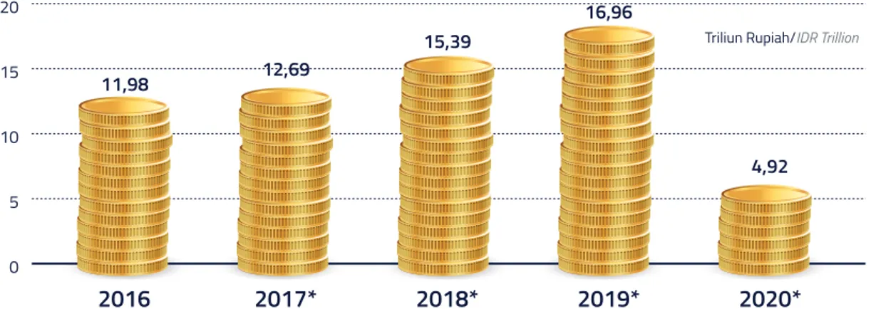 Grafik 15  Laba Bersih Perusahaan Pembiayaan Tahun 2016-2020  Graph 15  Net Profit of Finance Company in 2016-2020