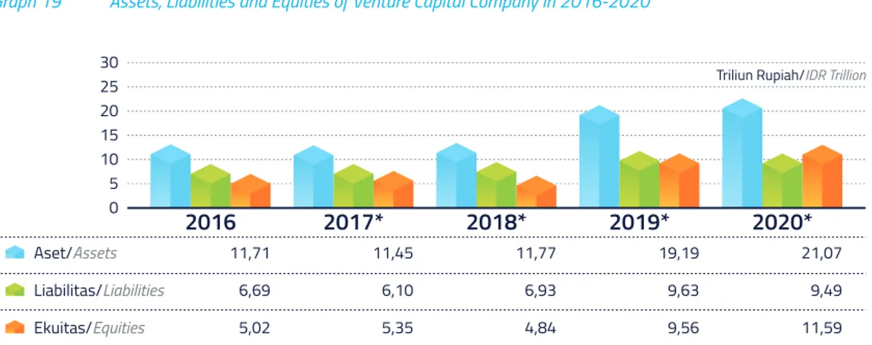 Grafik 19  Aset, Liabilitas, dan Ekuitas Perusahaan Modal Ventura Tahun 2016-2020  Graph 19  Assets, Liabilities and Equities of Venture Capital Company in 2016-2020 