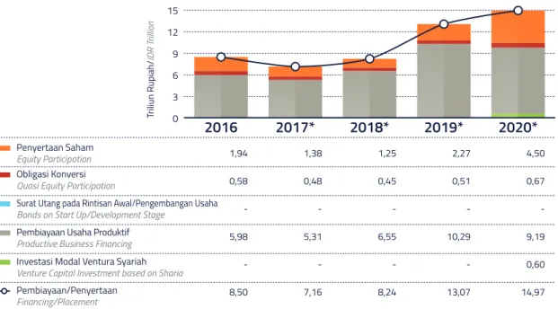 Grafik 20  Komposisi Pembiayaan/Penyertaan Perusahaan Modal Ventura Tahun 2016-2020  Graph 20  Composition of Financing/Participation of Venture Capital Company in 2016-2020 