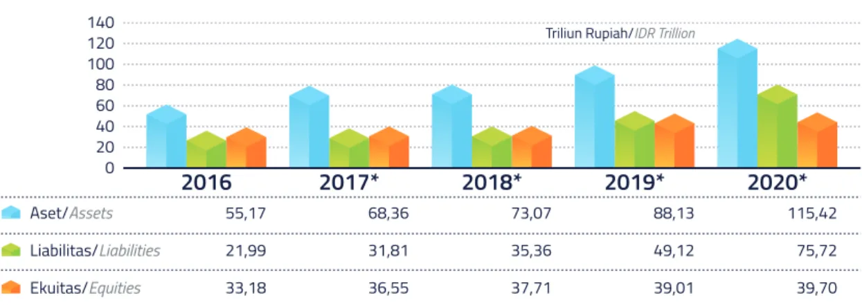 Grafik 31  Aset, Liabilitas, dan Ekuitas Tahun 2016-2020  Graph 31  Assets, Liabilities and Equities in 2016-2020