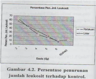 Grafik  perlakuan  menunjukkan  persentase  penurunan  jumlah  leukosit  yang  linier  terhadap  kenaikan dosis radiasi