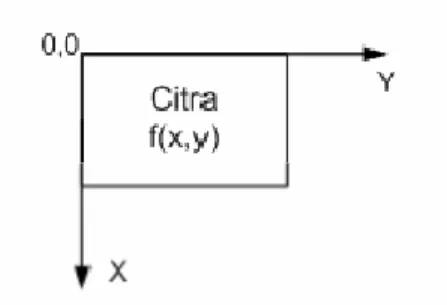 Gambar 2.6. Koordinat Citra 