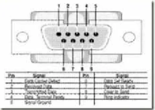 Gambar 2.20. Port DB9  Keterangan: 