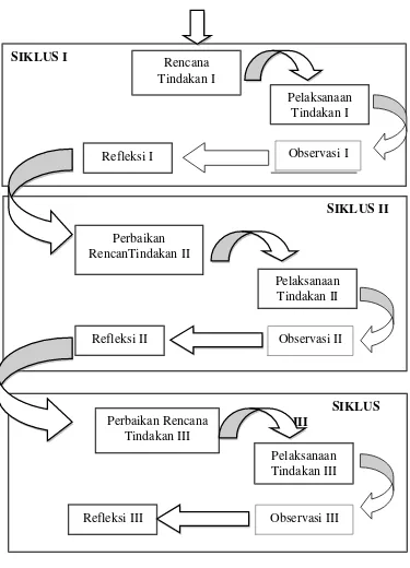 Gambar 1.   Diagram penelitian tindakan kelas menurut Hopkins dalam        Arikunto, Suhardjono, dan Supardi (2008) 