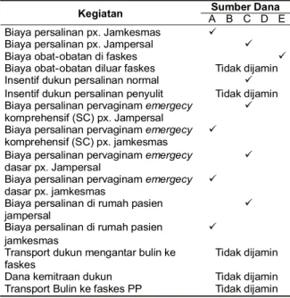 Tabel  1.  Koordinasi  Pembiayaan  Pelayanan  Fase  Hamil Kegiatan  Luar  Gedung  Kabupaten  Lombok  Tengah