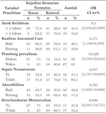 Tabel 1 menunjukkan bahwa kematian neonatus  pada kelompok kasus lebih banyak usia ibu 25-32 tahun  sebanyak 18 orang (50%)