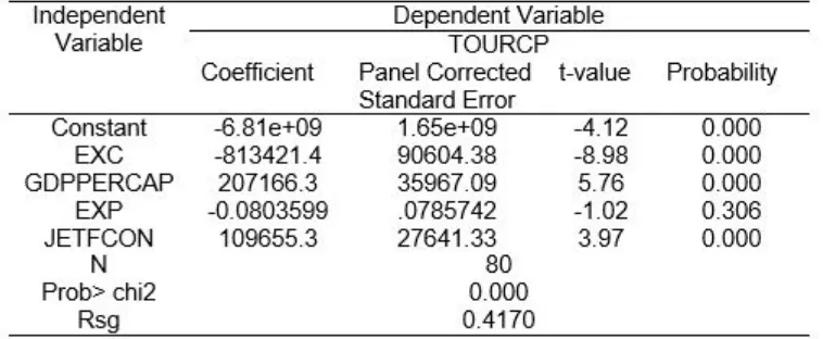 Tabel 1.Panel Data Regression With Panel Corrected Standard Error (PCSE)