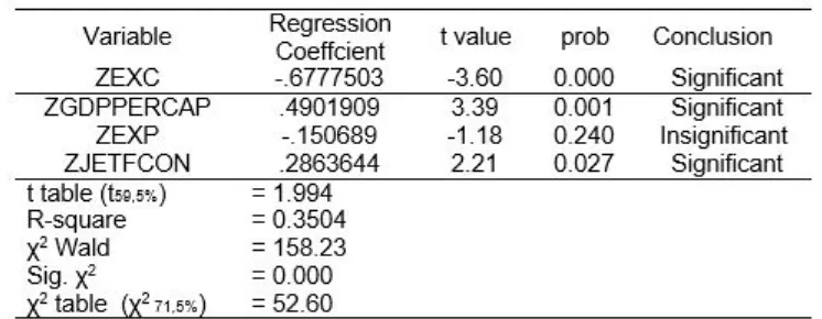 Table 2.Panel Regression Standardized Coefficient  Results