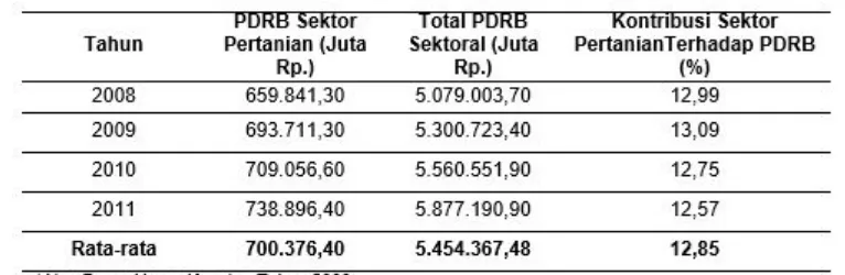 Tabel 8Kontribusi Sektor Pertanian Terhadap Pembentukan Pdrb Adhk* Kabupaten 