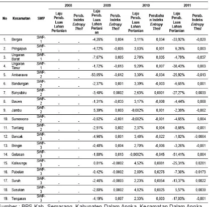 Tabel 11Perbandingan Laju Perubahan Luas Lahan Pertanian Dan Perubahan Nilai Indeks 