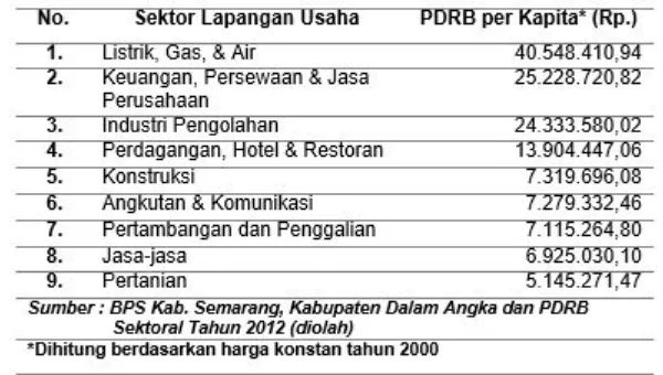 Tabel 1PDRB Per Kapita Menurut Lapangan Usaha Di Kabupaten Semarang Tahun 2011