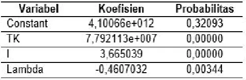 Tabel 2.Hasil Uji Spatial Error Model (SEM)