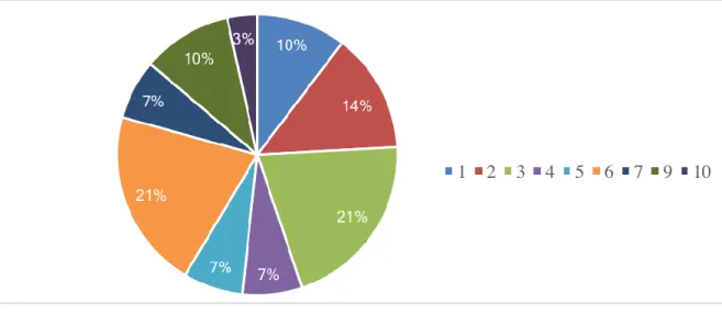 Grafik  1.  2017  BIST  Sürdürülebilirlik  Endeksi'nde  Yer  Alan  İşletmelerin  Kaç  Yıldır  Kurumsal Sürdürülebilirlik Raporu Yayınladığına İlişkin Bilgiler 