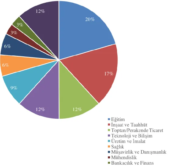 Grafik 7. Katılımcıların Çalıştıkları İşletmelerin Faaliyette Bulundukları Sektörler 