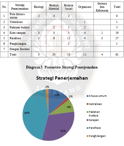 Tabel 2. Penggunaan Strategi Penerjemahan untuk Kosakata Budaya Nirpadan 