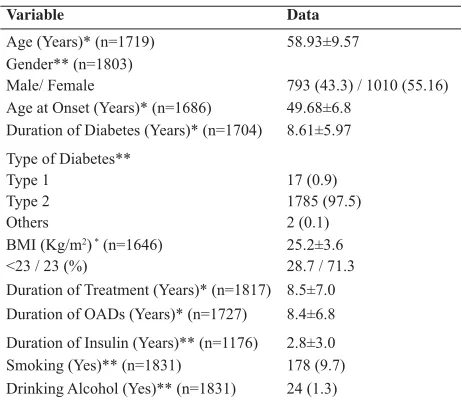 Table 1. Patient Demographic and Characteristics - DiabCare Indonesia 2008 study