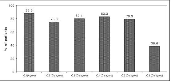 Figure 3. Cumulative proportion of patients that scored well on the WHO-5 well being index - 