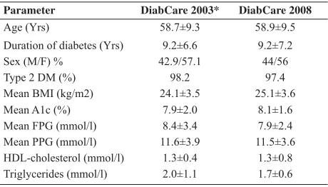 Table 6. Comparison of DiabCare 2003 and 2008 studies