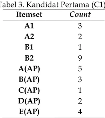 Tabel diatas merupakan tabel transformasi data  yang akan digunakan dalam proses asosiasi seperti  pada Tabel 2  berikut: 