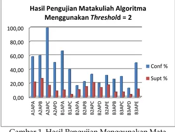 Gambar 2. Hasil Pengujian Menggunakan Mata  Kuliah Bahasa Rakitan dengan Threshold = 2  Dari  Gambar  2  dapat  dilihat  bahwa  mahasiwa  dapat lulus pada kategori kelulusan A1 dengan nilai  mata  kuliah  Bahasa  Rakitan  A  atau  B  dengan  nilai  keyakin