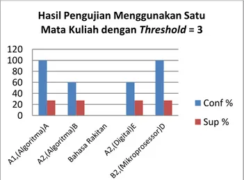 Gambar  5  berikut  menunjukkan  hasil  pengujian  aplikasi  data  mining  dengan  melakukan  kombinasi  mata kuliah dengan threshold = 2