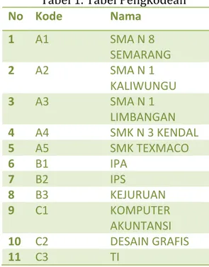 Tabel 1. Tabel Pengkodean 