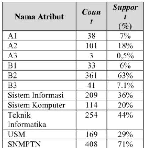 Tabel 1 Daftar Support Atribut Kelulusan (C 1 )