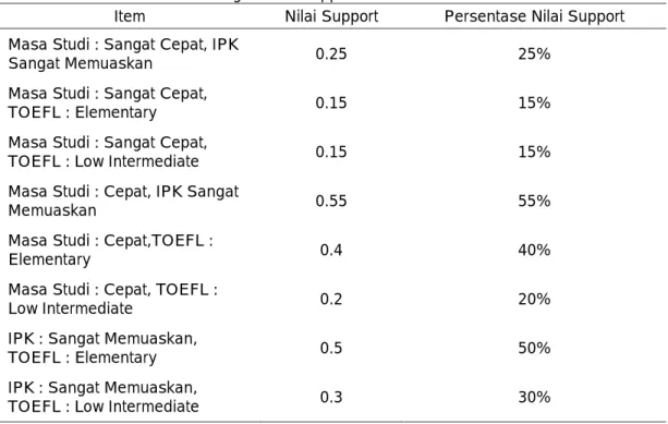 Tabel 8. Hasil Pemangkasan Presentase Support &lt; 25% 