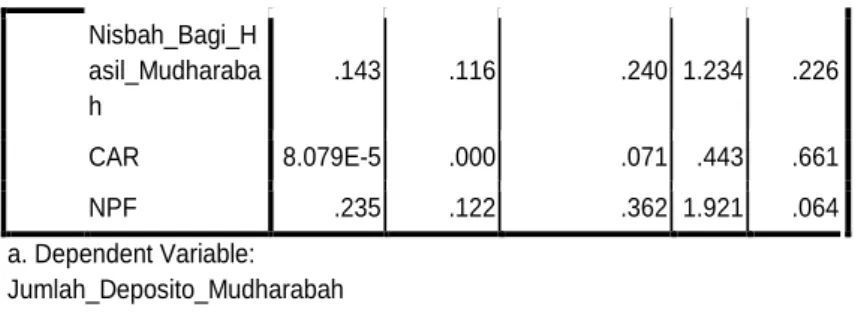tabel sebesar 1,69389 ((df = n-k-1) 36-3-1 = 32,    =  0,1),  sehingga  t  hitung  &lt;  t  tabel  (1.234  &lt; 
