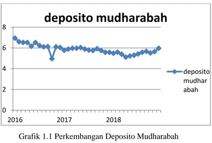Grafik 1.1 Perkembangan Deposito Mudharabah   tahun 2016-2018 