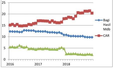 Grafik 2.1 Perkembangan Bagi Hasil Mudharabah, CAR, dan  NPF Tahun 2016-2018 