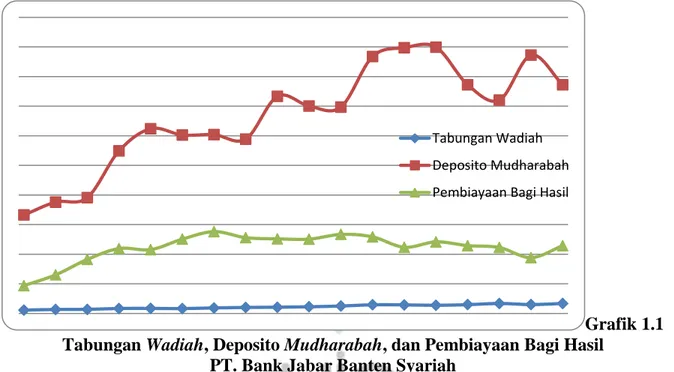 Grafik 1.1  Tabungan Wadiah, Deposito Mudharabah, dan Pembiayaan Bagi Hasil 