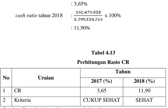 Tabel  4.14  menunjukkan  bahwa  cash  ratio  pada  tahun  2017  adalah  sebesar  3,65%  dan  terjadi  peningkatan  tahun  2018  menjadi  11,90%  yang  artinya  bahwa  BPR  Lestari  berada  dalam  kondisi  cukup  sehat  menjadi  sehat
