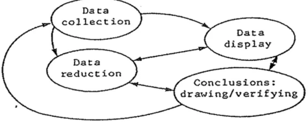 Figure 3: Components of Data Analysis  (Adapted from Miles and Huberman, 1994:12)  1.  Data Reduction 